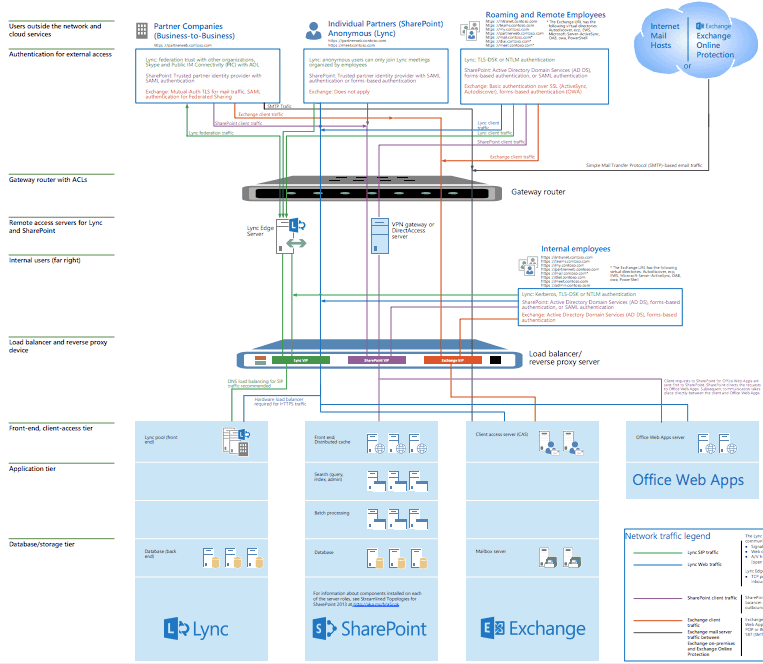 International Infrastructure, Directory, and Email